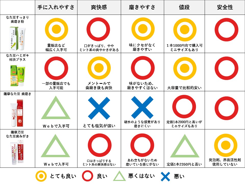 なた豆歯磨き粉で口腔内ケアを！効果とオススメ歯磨き粉４選